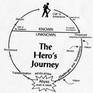 Hero's Journey