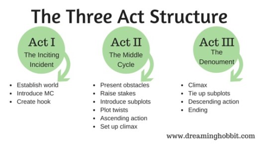 The-Three-Act-Structure